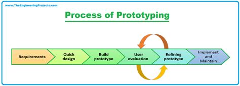 What Is Prototyping Meaning Types Process Tools And Examples The