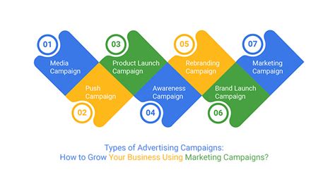 Types Of Advertising Campaigns Ultimate Guide