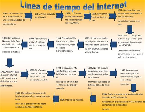 Jorge Manuel Becerril Linea Del Tiempo De La Historia Del Internet