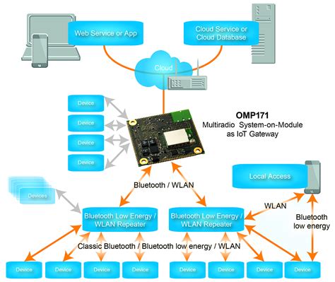 Multi Wireless Module Runs Linux Targets Iot Gateways
