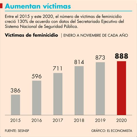 violencia contra las mujeres al alza en 2020