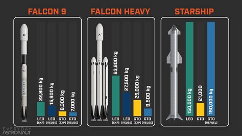 The Definitive Guide To Starship Starship Vs Falcon 9 Whats New And