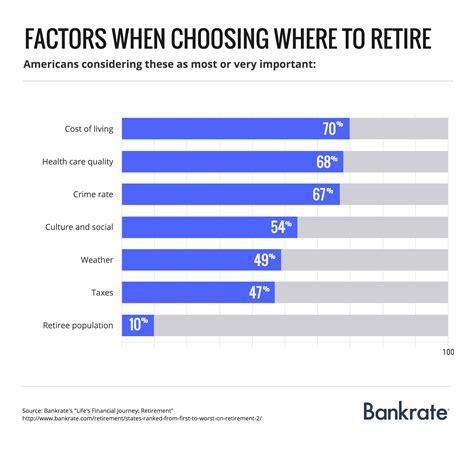 Where Are The Best And Worst States To Retire