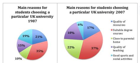 The Pie Chart Below Shows The Main Reasons Why Students Chose To Study
