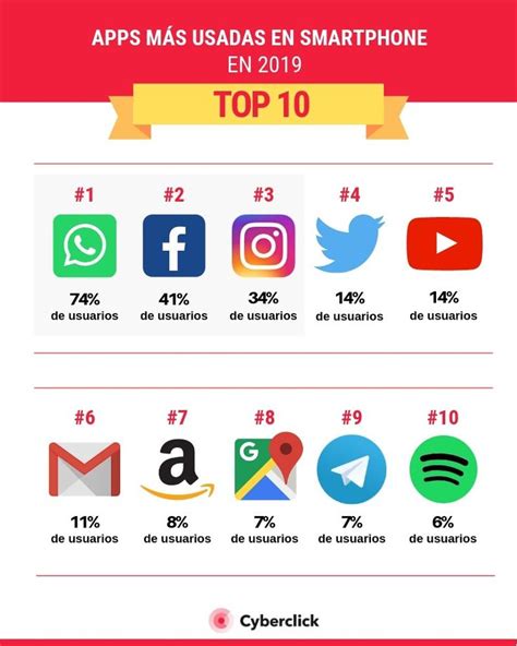 Top 10 De Apps Más Usadas En Smartphone En 2019 Apps Smartphone