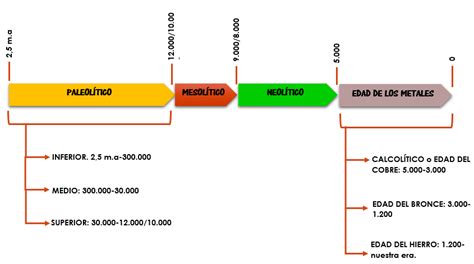 Paleolithic And Neolithic Age Timeline Vitamin B Found In Whole Grain