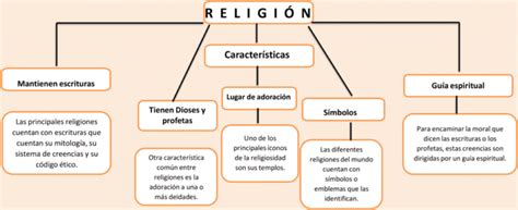 Mapas Conceptuales De La Religión 【descargar】
