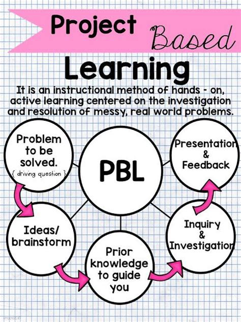 What Is Project Based Learning How Can I Implement It In My Classroom