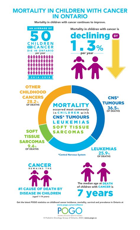 You are likely to face several ups and downs in your career as 2020 kicks off. Childhood Cancer in Ontario: 2020 POGO Surveillance Report