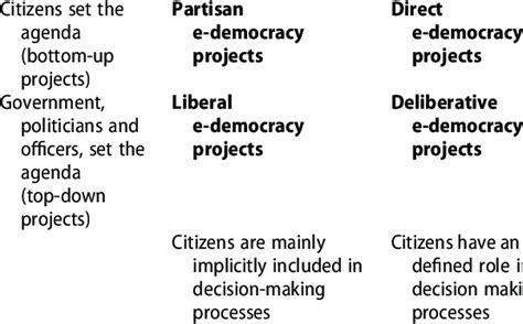 Types Of E Democracy Projects Based On Work Of Päivärinta And Saebø