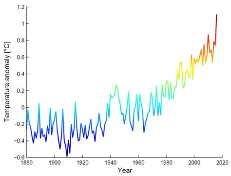 April Breaks Global Temperature Record Marking Seven Months Of New