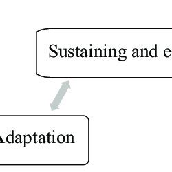 Nature-based adaptation for sustainable coastal development. | Download Scientific Diagram