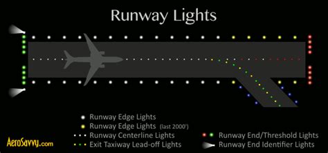Safety How Can Pilots Differentiate Runways And Taxiways During