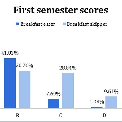 Pdf The Effect Of Breakfast On Academic Performance Among High School