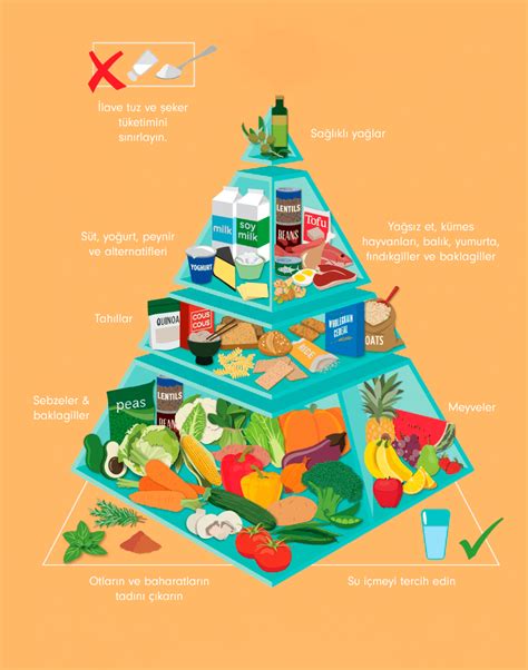 Sağlıklı Beslenme Piramidi Nedir
