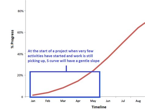 Learn The Basics Of S Curve Project Management Workpack