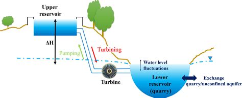 Figure 1 From Pump Hydro Energy Storage Systems Phes In Groundwater