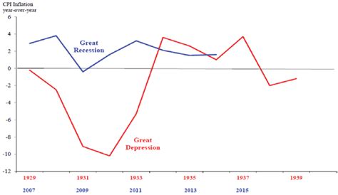 Great Depression Vs Great Recession Venn Diagram Diagram Resource Gallery