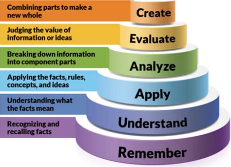 6 Levels And Its Application Of Blooms Taxonomy Download Scientific