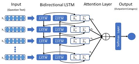 Lstm Text Classification Using Pytorch By Raymond Cheng Jun 2020