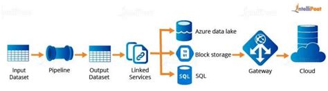 How To Deploy Azure Data Factory And Data Pipelines Using Powershell