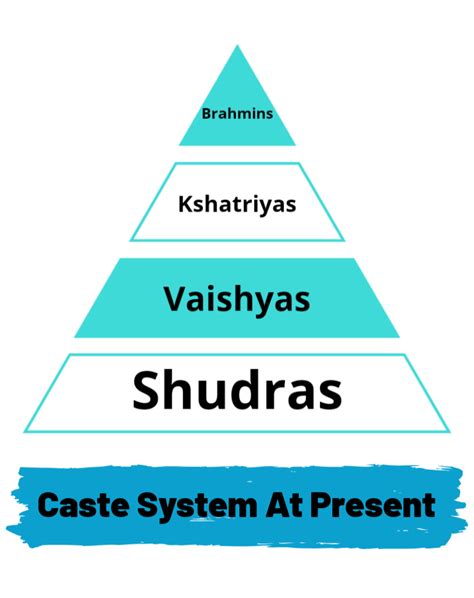 Caste System In India Hinduism Upsc
