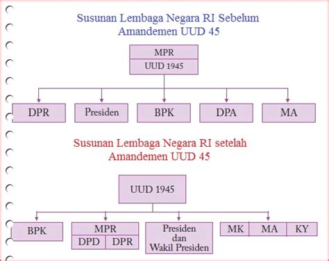 Ketatanegaraan Indonesia Struktur Pemerintahan Amandemen Sistem