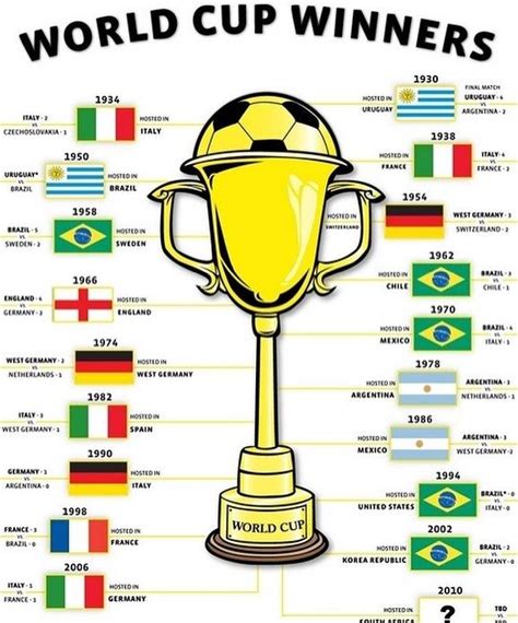 The Country With The Most World Cup Titles Brasil Of Course