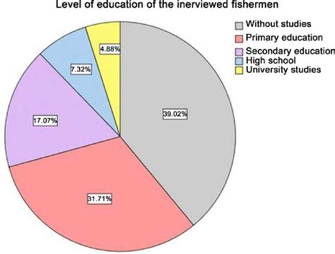 Graph On School Levels Education In Fishermen Of The Costa Chica