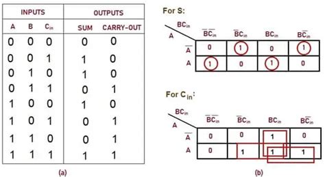 Full Adder Circuit Diagram With Truth Table