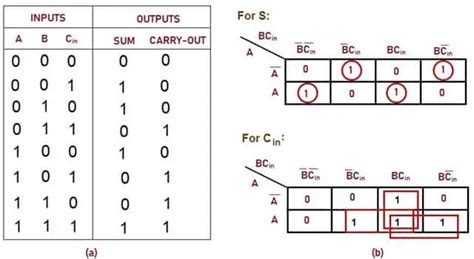 Adder Classifications Construction How It Works And Applications