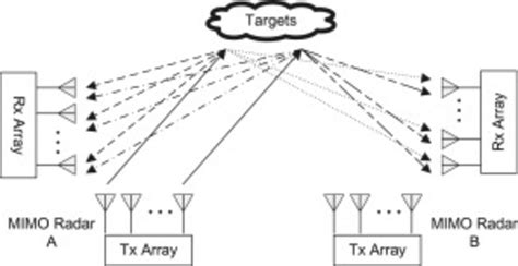 Application Scenario Of Mimo Radar Based Communication Download