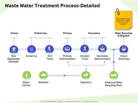 Waste Water Treatment Process Detailed Tanks Ppt Powerpoint