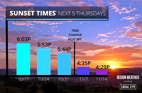 Sunset Times The Next 5 Thursdays Region Weather