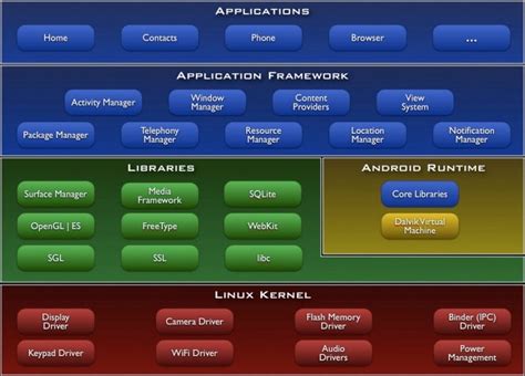 Android Architecture Overview Android Is A Linux Based Free And Open