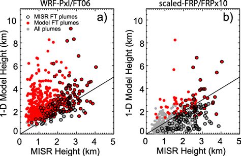 Relationship Between Misr Plume Height And The Plume Rise Model Height