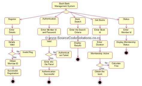 Uml Diagrams For Book Bank Management System Cs1403 Case Tools Lab
