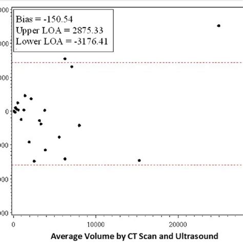Change Of Tumor Size Across Visits Measured By Ct Scan And Ultrasound