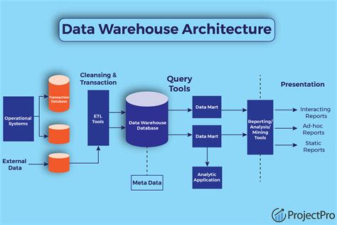 Enterprise Data Warehouse Architecture