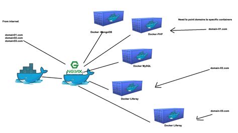 Multiple Docker Containers On Single Server Linux2you