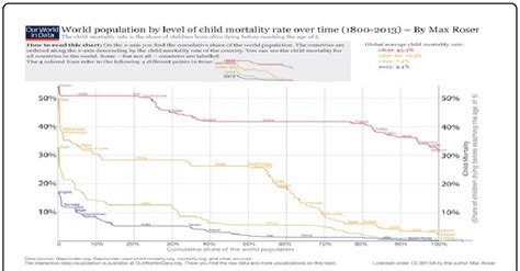 World population by level of child mortality rate over time (1800-2013 ...