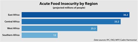Conflict Drives Record Levels Of Acute Food Insecurity In Africa