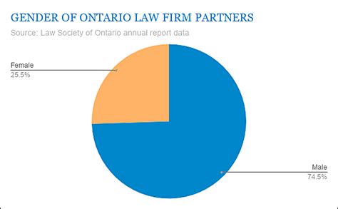 Ontarios Law Firms Were Mostly Led By Men Again In 2018 Law Times