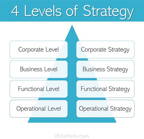 4 Levels of Strategy: Types of Strategic Alternatives