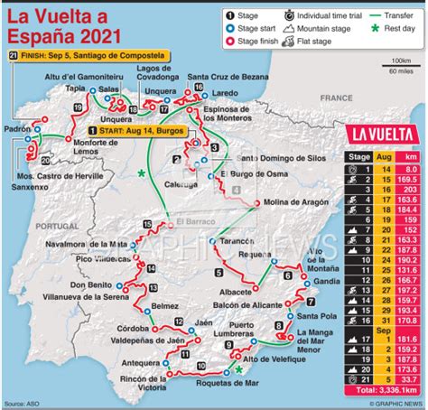 Cycling La Vuelta A España 2021 Route Infographic