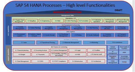 Enterprise Architecture Sap And Sap S4 Hana