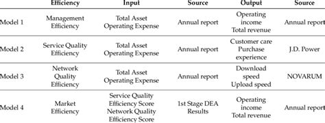 Input Output And Source Used For Each Data Envelopment Analysis Dea