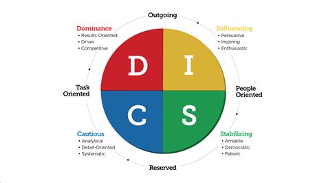 The disc personality test is for anyone who wants to gain insight into themselves. DISC Personality Styles!