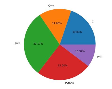 Plot A Pie Chart In Python Using Matplotlib Geeksforgeeks Vrogue