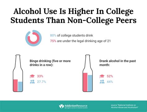 College Drinking And Drug Abuse Is It Common